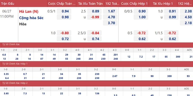 1.25, 1.5,… là những mức cược Handicap rất phổ biến